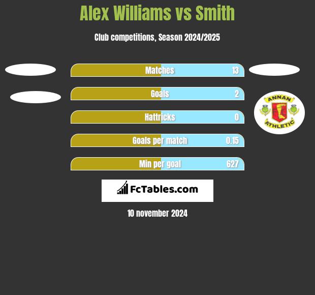 Alex Williams vs Smith h2h player stats