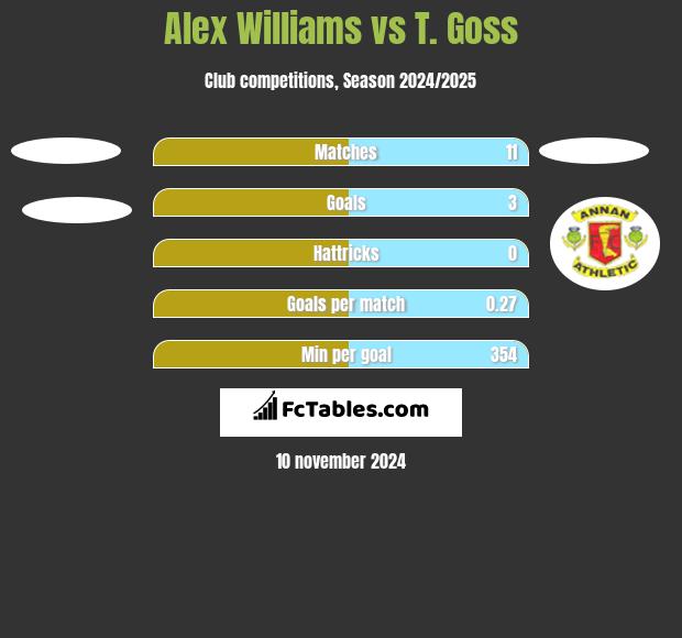 Alex Williams vs T. Goss h2h player stats