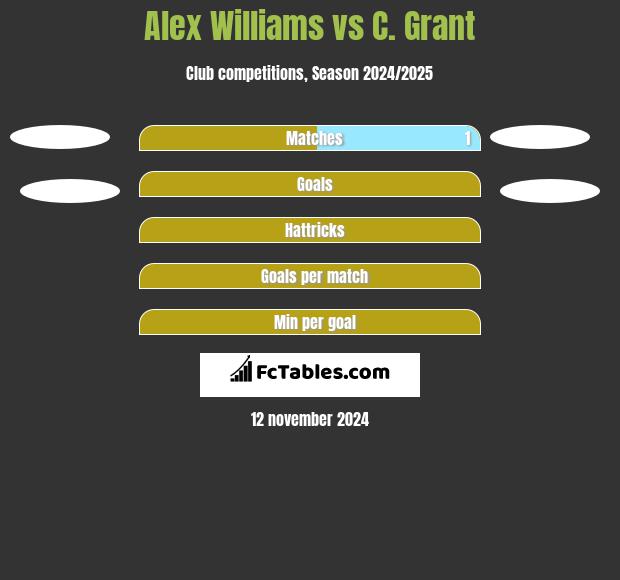 Alex Williams vs C. Grant h2h player stats