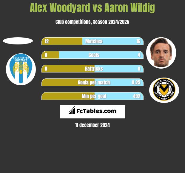 Alex Woodyard vs Aaron Wildig h2h player stats