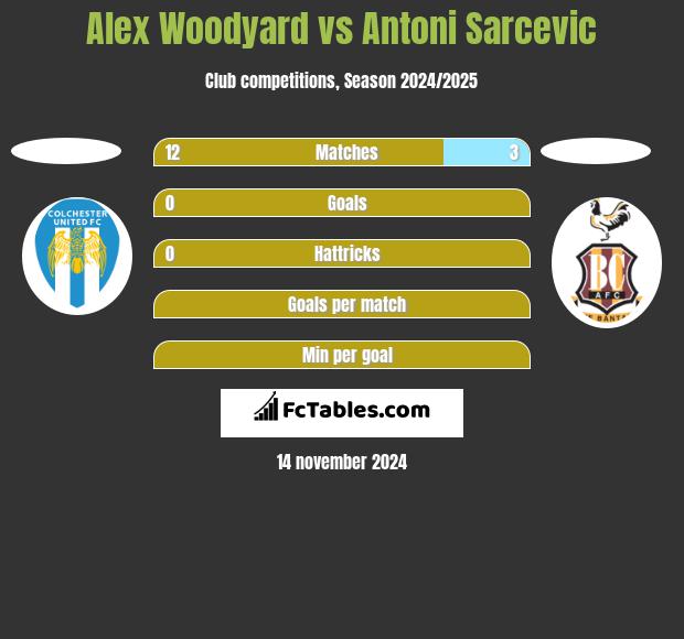 Alex Woodyard vs Antoni Sarcevic h2h player stats