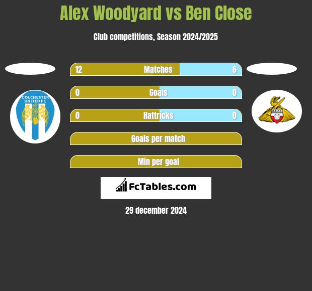 Alex Woodyard vs Ben Close h2h player stats