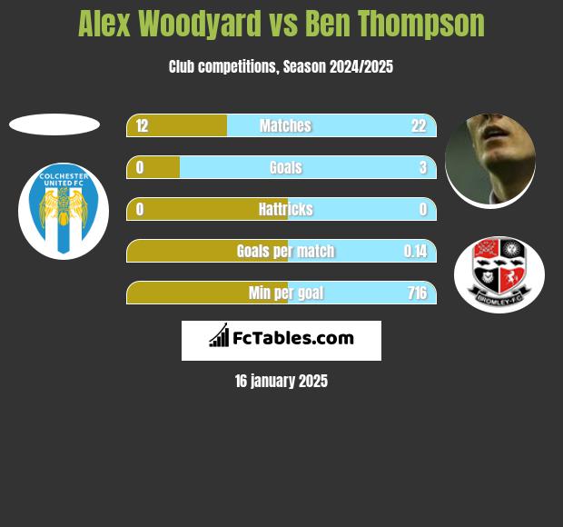 Alex Woodyard vs Ben Thompson h2h player stats