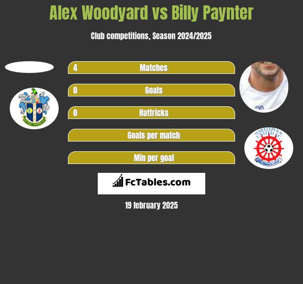 Alex Woodyard vs Billy Paynter h2h player stats