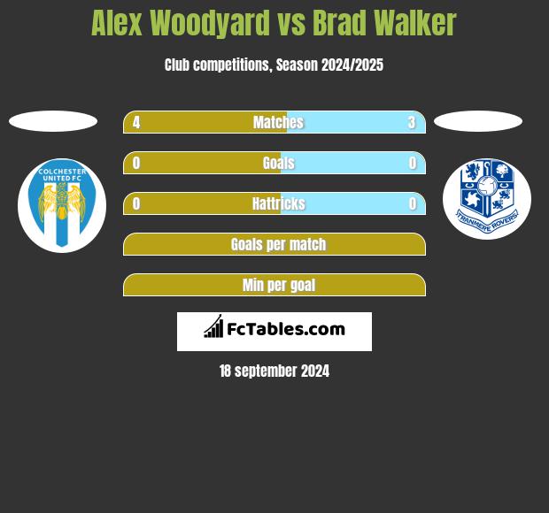 Alex Woodyard vs Brad Walker h2h player stats