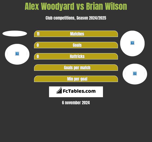 Alex Woodyard vs Brian Wilson h2h player stats