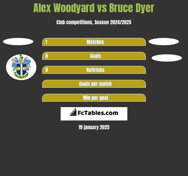 Alex Woodyard vs Bruce Dyer h2h player stats