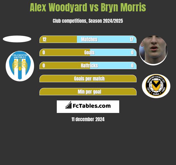 Alex Woodyard vs Bryn Morris h2h player stats