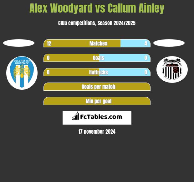 Alex Woodyard vs Callum Ainley h2h player stats