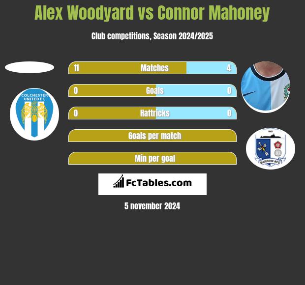 Alex Woodyard vs Connor Mahoney h2h player stats