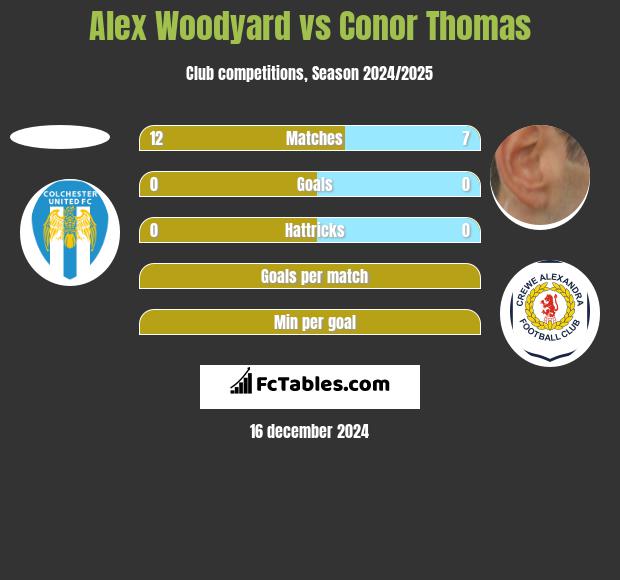 Alex Woodyard vs Conor Thomas h2h player stats