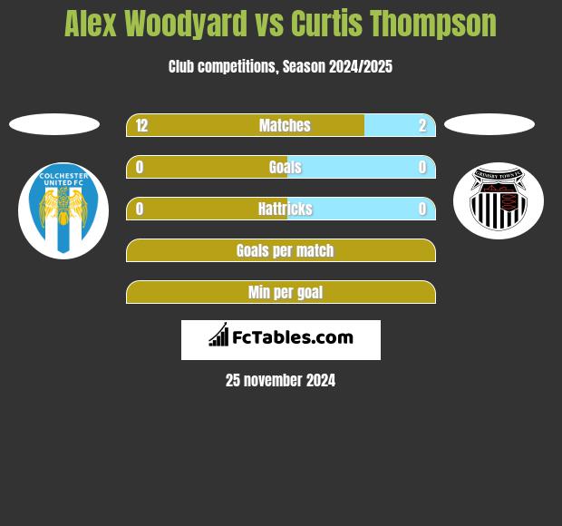 Alex Woodyard vs Curtis Thompson h2h player stats