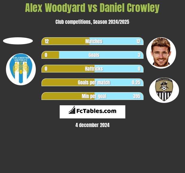 Alex Woodyard vs Daniel Crowley h2h player stats