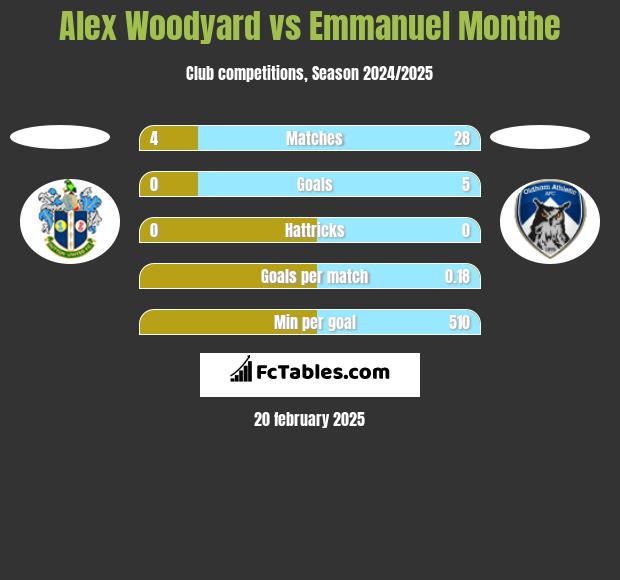 Alex Woodyard vs Emmanuel Monthe h2h player stats