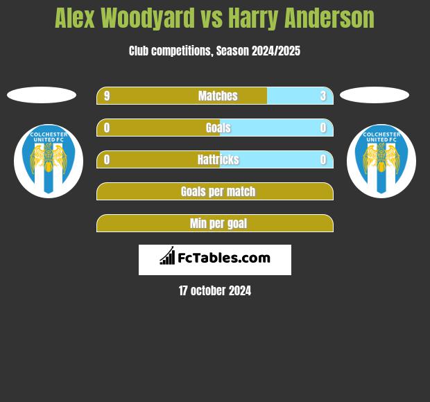 Alex Woodyard vs Harry Anderson h2h player stats