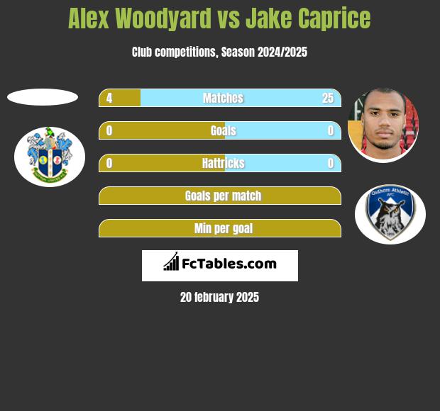 Alex Woodyard vs Jake Caprice h2h player stats