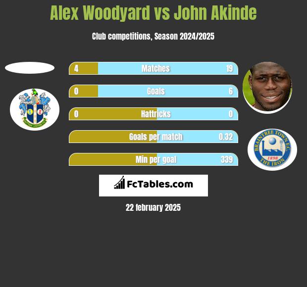 Alex Woodyard vs John Akinde h2h player stats