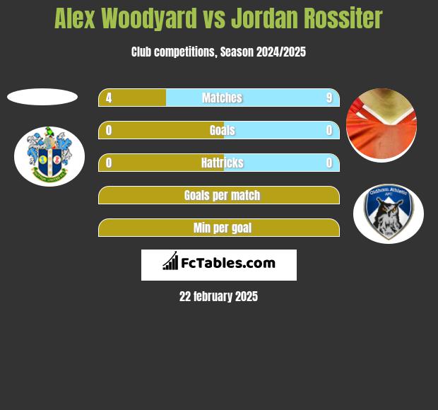 Alex Woodyard vs Jordan Rossiter h2h player stats