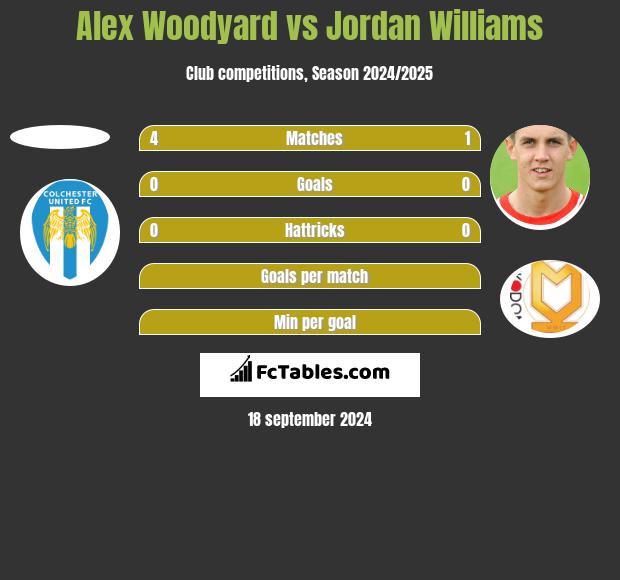 Alex Woodyard vs Jordan Williams h2h player stats