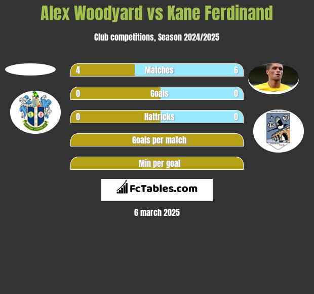 Alex Woodyard vs Kane Ferdinand h2h player stats