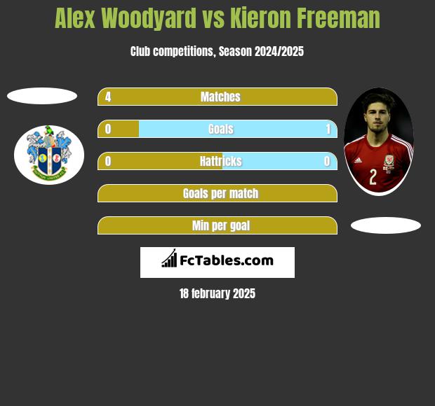 Alex Woodyard vs Kieron Freeman h2h player stats