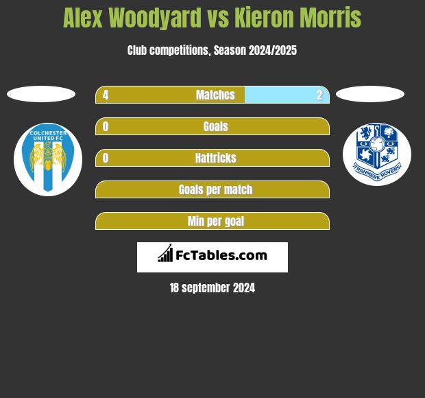 Alex Woodyard vs Kieron Morris h2h player stats