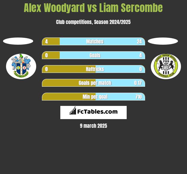 Alex Woodyard vs Liam Sercombe h2h player stats