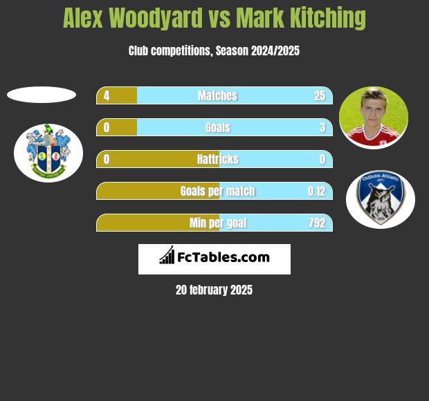 Alex Woodyard vs Mark Kitching h2h player stats