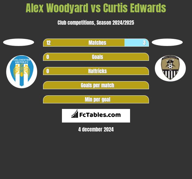 Alex Woodyard vs Curtis Edwards h2h player stats