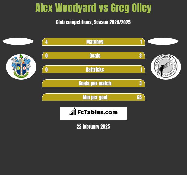 Alex Woodyard vs Greg Olley h2h player stats