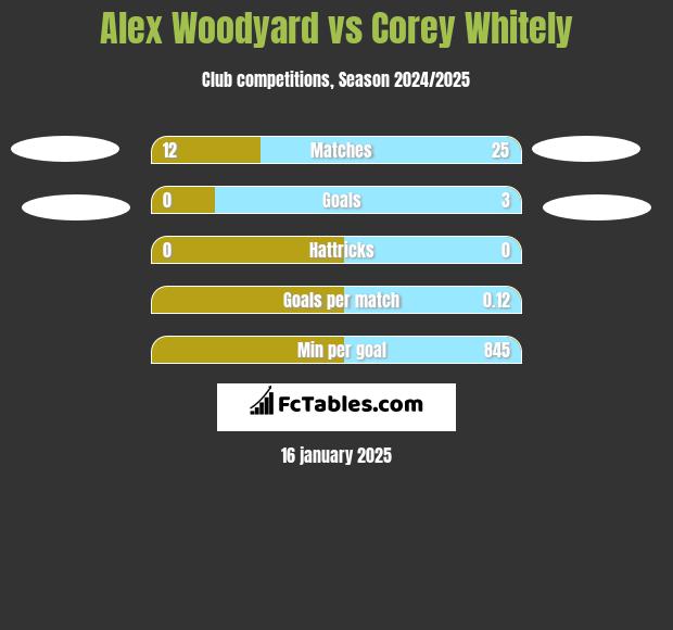 Alex Woodyard vs Corey Whitely h2h player stats