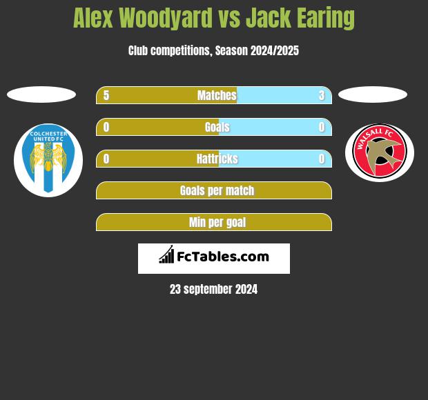 Alex Woodyard vs Jack Earing h2h player stats