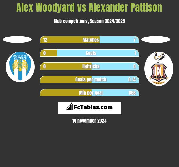 Alex Woodyard vs Alexander Pattison h2h player stats