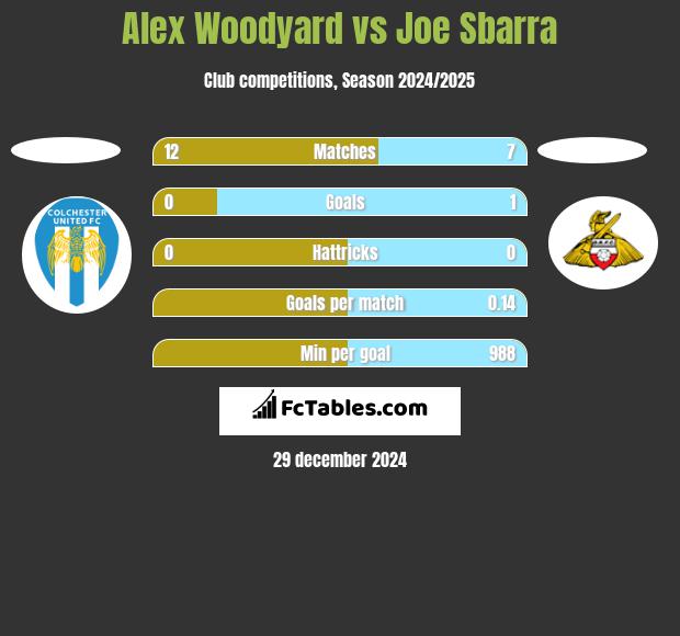 Alex Woodyard vs Joe Sbarra h2h player stats