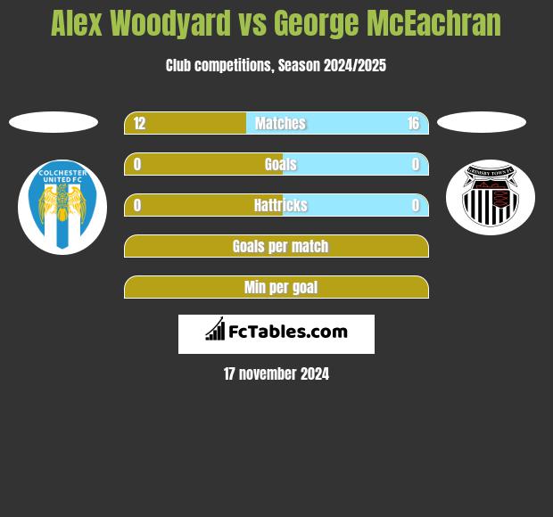 Alex Woodyard vs George McEachran h2h player stats