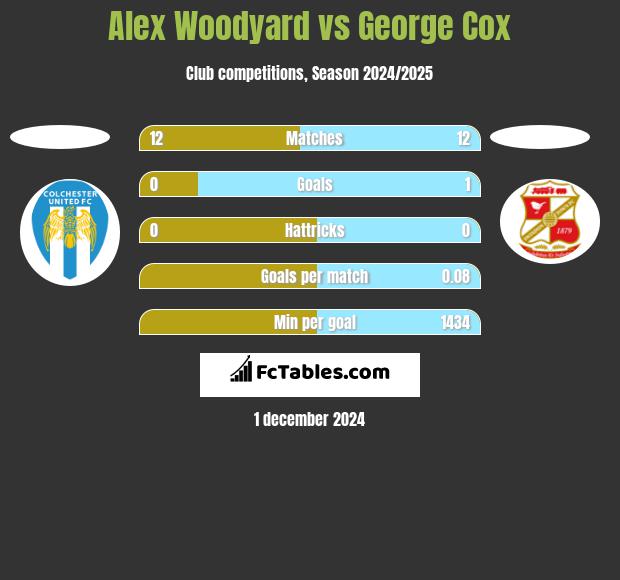 Alex Woodyard vs George Cox h2h player stats