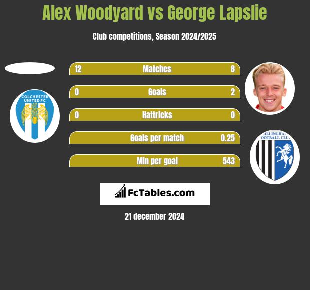 Alex Woodyard vs George Lapslie h2h player stats