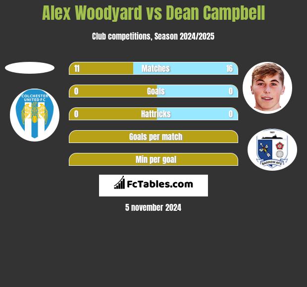 Alex Woodyard vs Dean Campbell h2h player stats