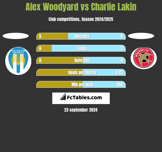 Alex Woodyard vs Charlie Lakin h2h player stats