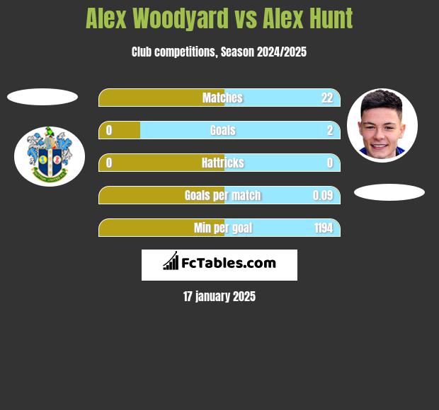 Alex Woodyard vs Alex Hunt h2h player stats