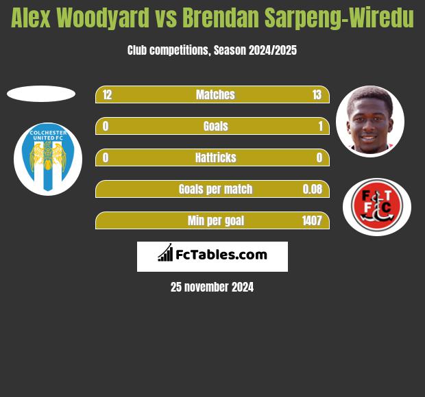 Alex Woodyard vs Brendan Sarpeng-Wiredu h2h player stats