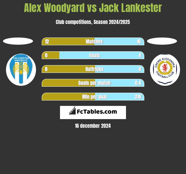 Alex Woodyard vs Jack Lankester h2h player stats