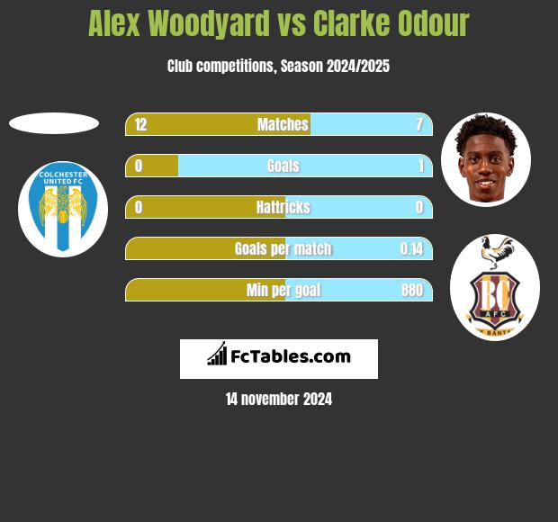 Alex Woodyard vs Clarke Odour h2h player stats