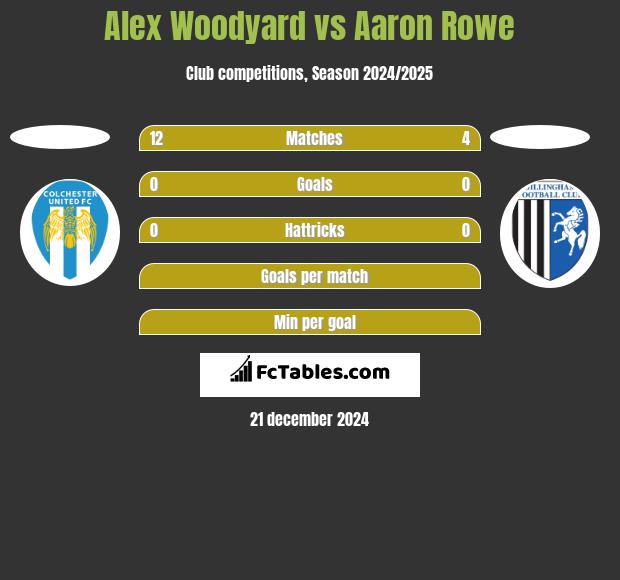 Alex Woodyard vs Aaron Rowe h2h player stats