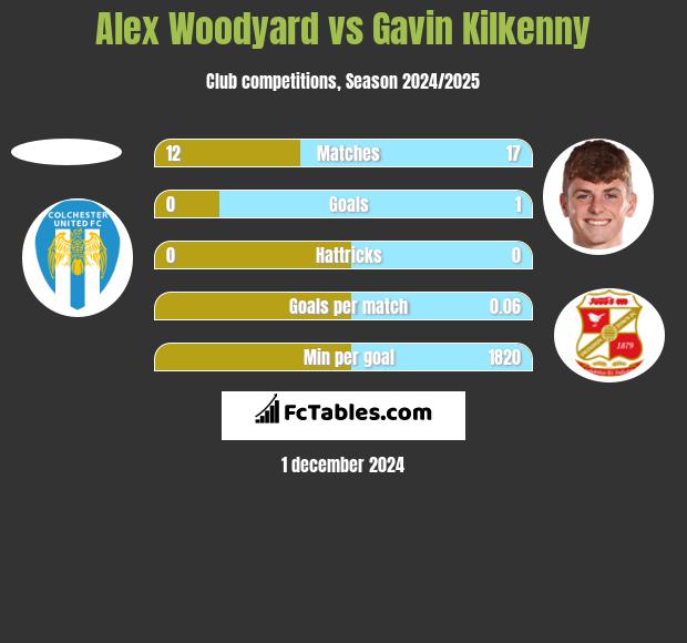 Alex Woodyard vs Gavin Kilkenny h2h player stats