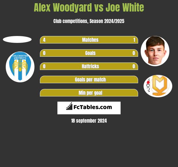 Alex Woodyard vs Joe White h2h player stats