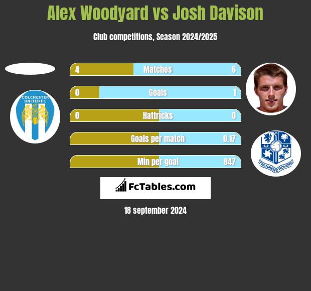 Alex Woodyard vs Josh Davison h2h player stats