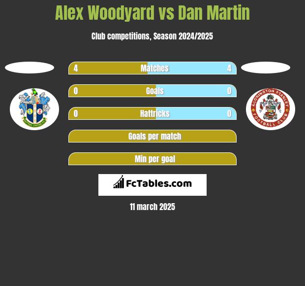 Alex Woodyard vs Dan Martin h2h player stats