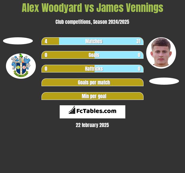 Alex Woodyard vs James Vennings h2h player stats