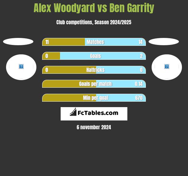 Alex Woodyard vs Ben Garrity h2h player stats